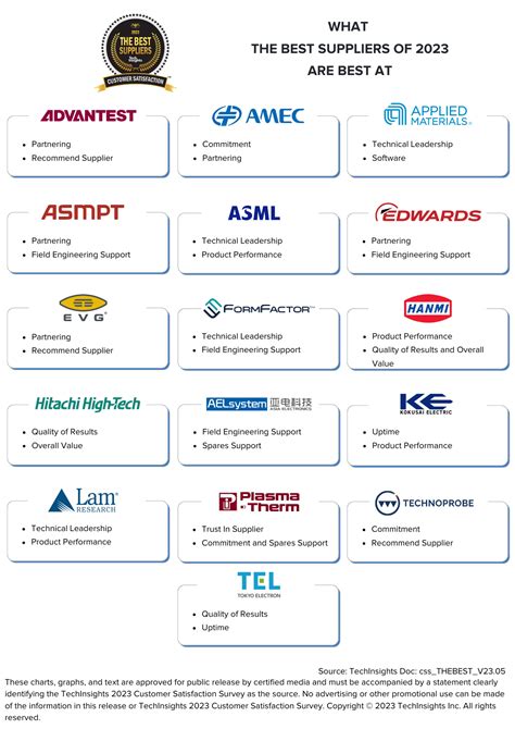 THE BEST Semiconductor Equipment Supplier Rankings for 2023 | TechInsights