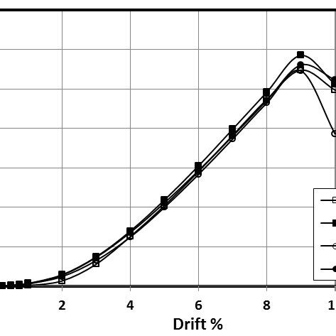 (a) Energy dissipation, and (b) cumulative energy dissipation ...