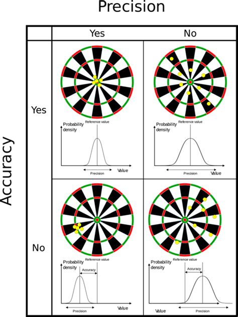 Accuracy And Precision Worksheet – Ame.my.id