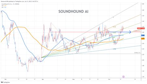 SOUNDHOUND AI Stock Chart Fibonacci Analysis 061323 – fibonacci6180