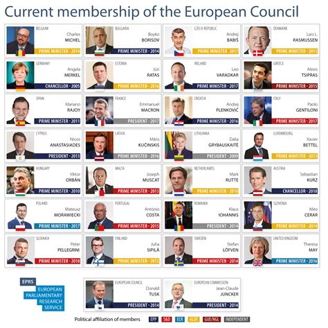 Current membership of the European Council | Epthinktank | European ...