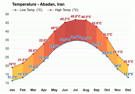 Yearly & Monthly weather - Abadan, Iran