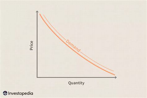 Fully Labeled Supply And Demand Graph