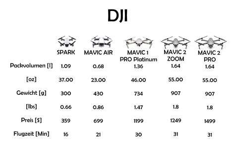 dji-chart -de | Tips For Drones