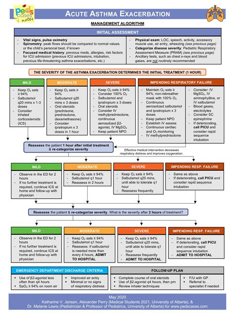 Acute Asthma Exacerbation | PedsCases