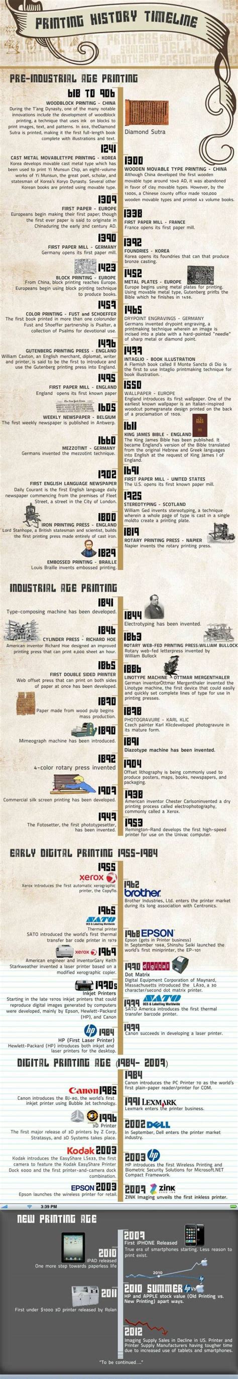 Printing History Timeline (Infographic)