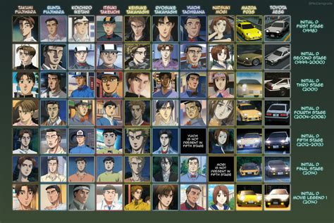 Evolution of animation in Initial D (1998-2014) V2.0 : initiald