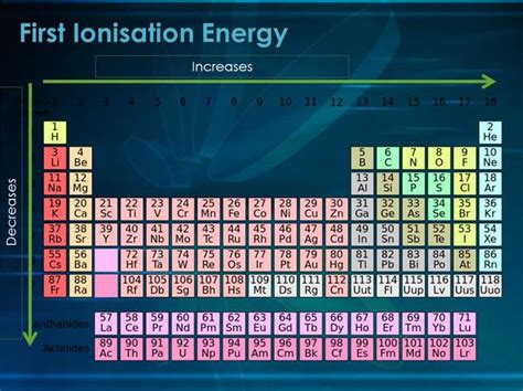 First Ionisation Energy - Periodic Trends