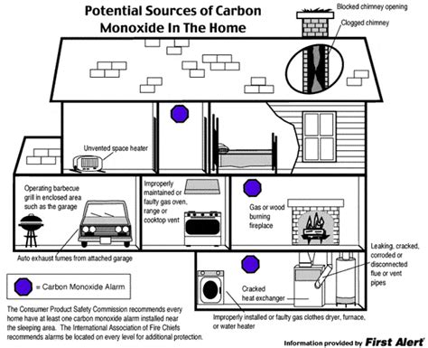Where are Carbon Monoxide Detectors Required - Buyers Ask