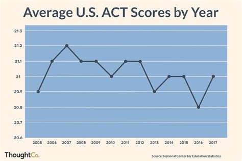 Good ACT Scores for College Admissions