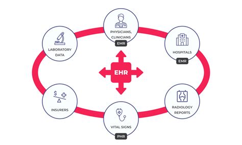 Benefits Of EHR Systems And Best Integration Practices - SPsoft