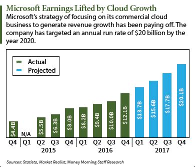 MSFT Earnings for Q1 2017 to Reflect Gains in the Cloud