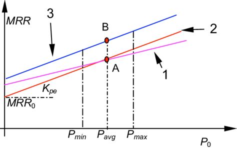 The material removal rate equation for different consumable. combinations | Download Scientific ...