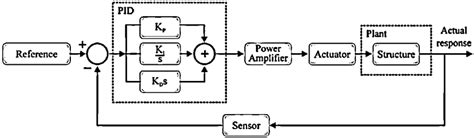 The block diagram of PID controller | Download Scientific Diagram