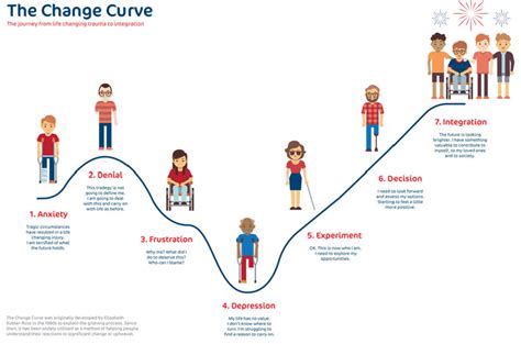 Kubler Ross Change Curve - We ask and you answer! The best answer wins! - Benchmark Six Sigma Forum