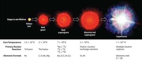 The Origin of the Elements Red Giant, Neutrons, Nuclear Energy, Protons ...