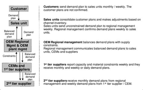 Demand supply planning process in the examined demand supply network. | Download Scientific Diagram