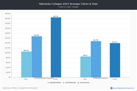 Nebraska Colleges 2024 Tuition