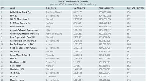 GAME OF THE YEAR PICKS BLOG: 2010 Best-Selling Games of the Year