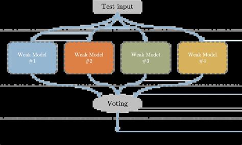 Ensemble Learning methods in Machine Learning🧐 by Mrudula Kadagattur ...