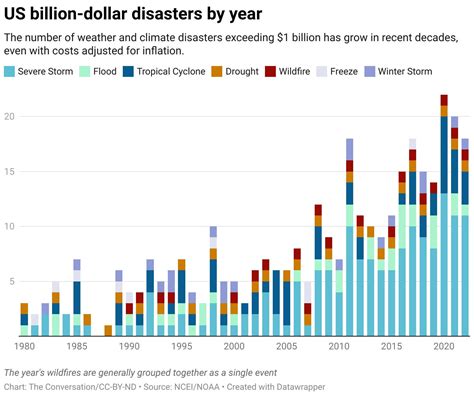 18 huge, billion-dollar disasters: Climate change helped make 2022 the 3rd most expensive year ...