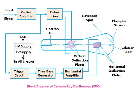 Cathode Ray Oscilloscope ( CRO ) Block Diagram With Explanation ...