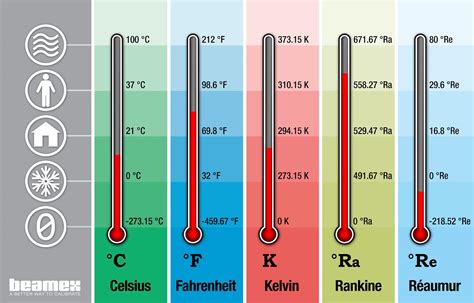 Unidades de temperatura y sus conversiones