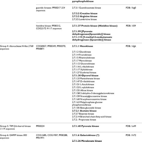 Classification of kinase activities by family and fold group, part 1. | Download Table