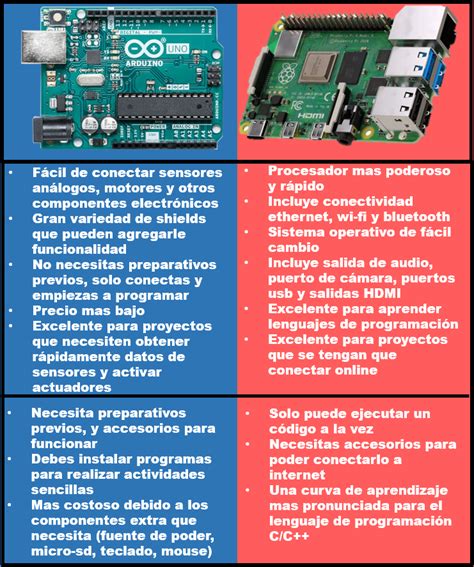 Arduino vs Raspberry | Arduino.cl - Compra tu Arduino en Línea