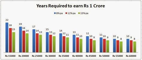 How To Become A Crorepati – The Ultimate Guide | Stable Investor