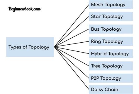 Computer Network Topology – Mesh, Star, Bus, Ring and Hybrid