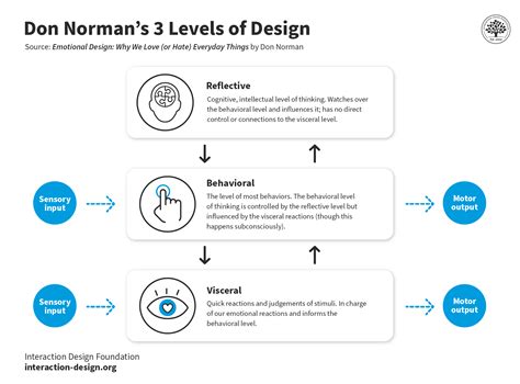 What is Emotional Design? — updated 2024 | IxDF