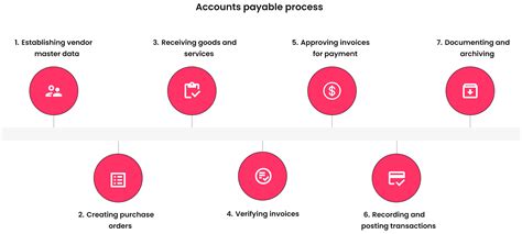 Accounts Payable Management - Process and Automation