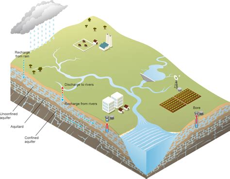 Seeing the water under our feet: groundwater in 3D - Social Media Blog - Bureau of Meteorology