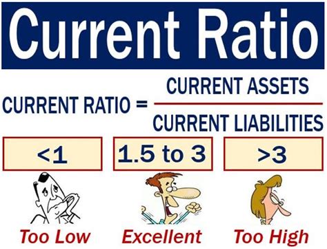 Current ratio - definition and meaning - Market Business News