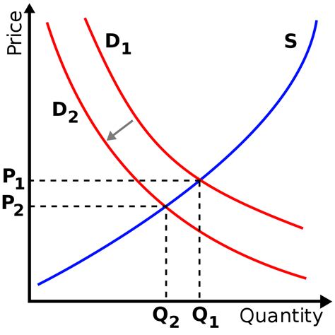 File:Supply-demand-left-shift-demand.svg - Wikipedia