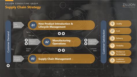 Supply Chain Strategy - Zillion Consulting Group