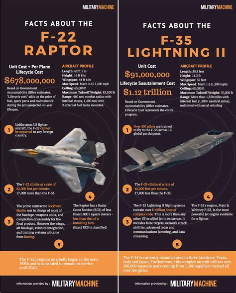 5 TOP DIFFERENCE BETWEEN F22 RAPTOR VS F35 LIGHTNING WHICH YOU DON'T KNOW ~ LATEST GLOBAL ...