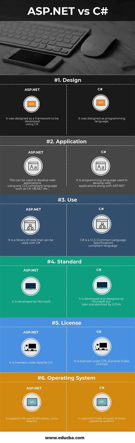 ASP.NET vs C# | 6 Most Amazing Differences You Should Learn