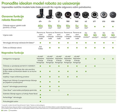 Akcija Roomba e5154 & Roomba 606 & Roomba 976 | www.irobot.hr