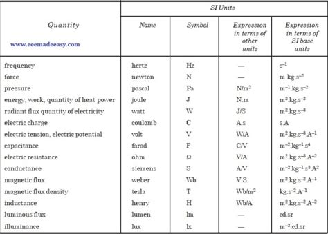 SI Units|International System Of Units - EEE Made Easy