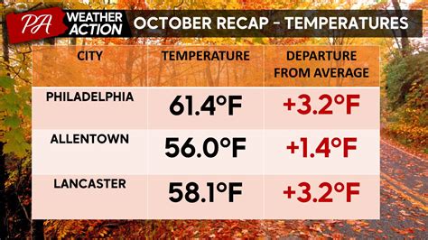 Finally a dry weekend, and October Recap! – Weather Action