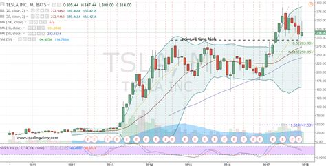 TSLA Stock: Take a Tesla Inc Test Drive | InvestorPlace