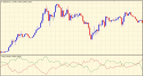 What Is The Vortex Indicator & How To Trade With It - The Forex Geek