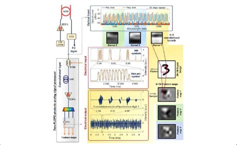 Convolutional layer. Architecture and experimental results. Left ...