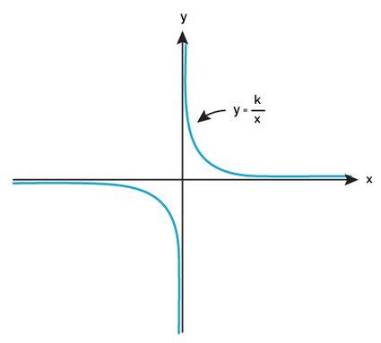 Inverse Variation Calculator