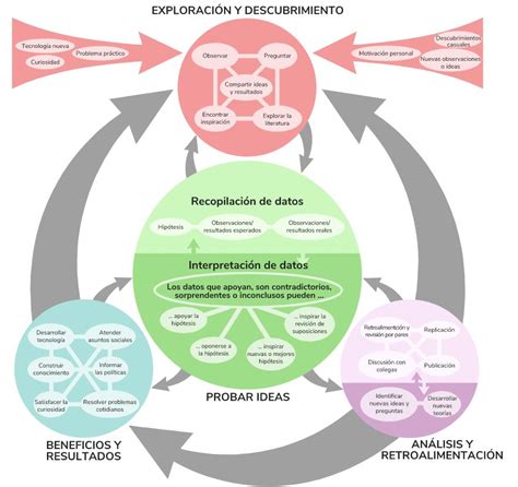 Cómo funciona la ciencia