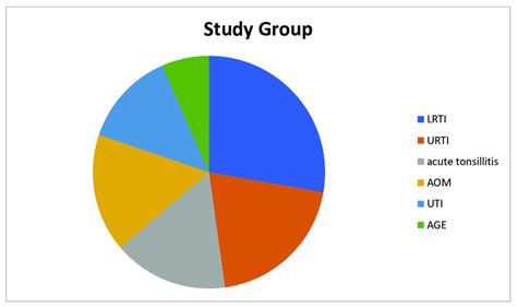 Diagnoses of patients in the study group that cause fever. LRTI: Lower ...