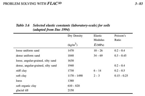 Young's modulus and shear modulus in static and dynamic analysis?