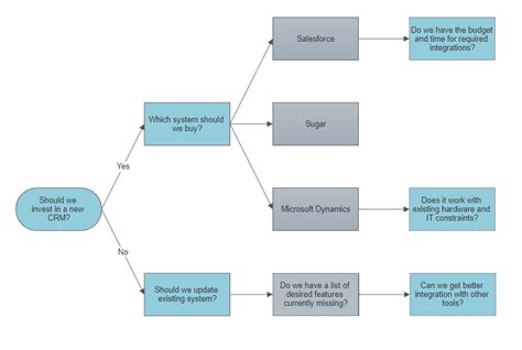 Different Types of Flowcharts and Flowchart Uses